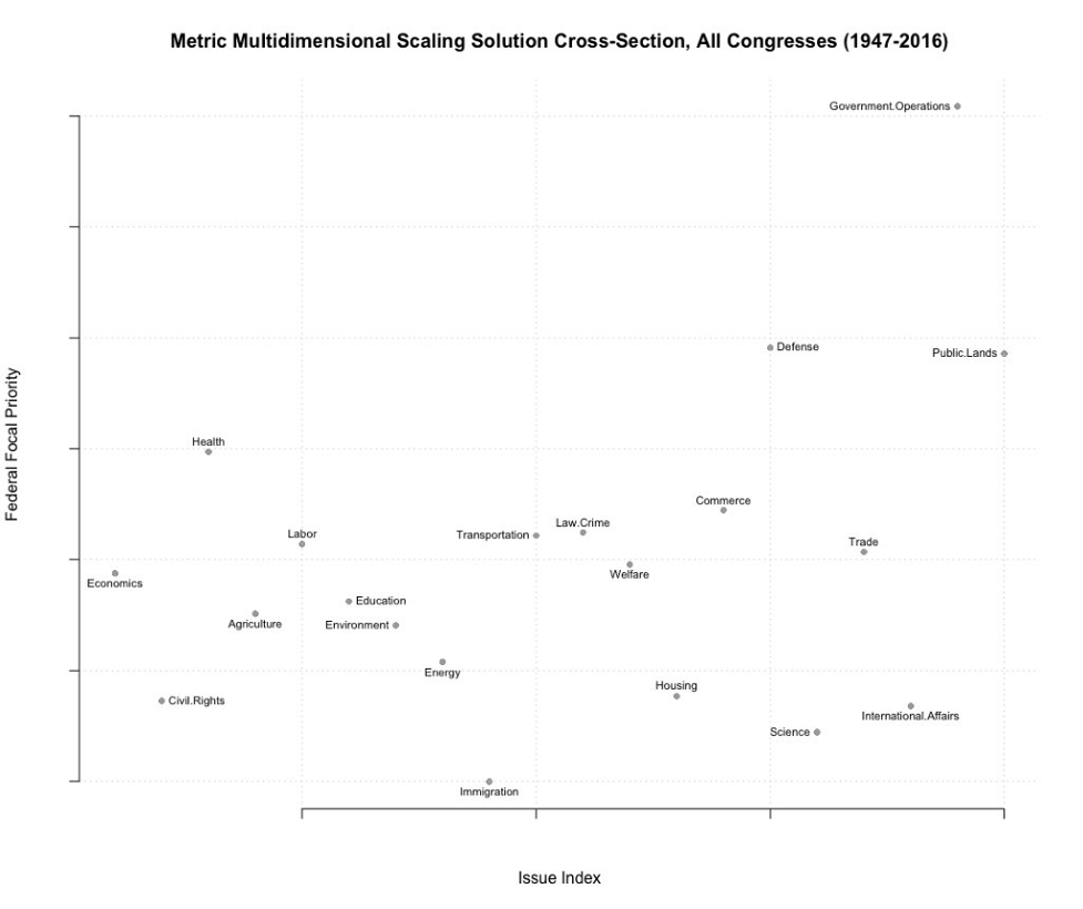 Figure 1: Cross-Section of the Pooled MDS Solution, 1947-2016