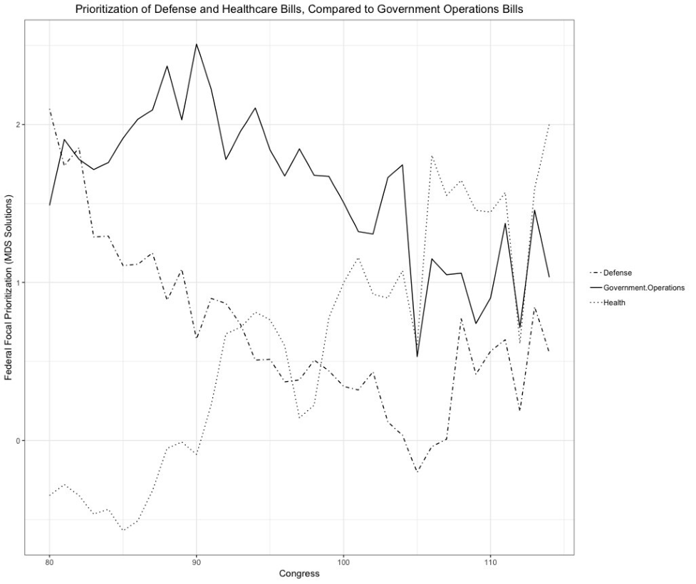 Figure 2: Comparing Defense and Health Bills to Government Operations, 1947-2016