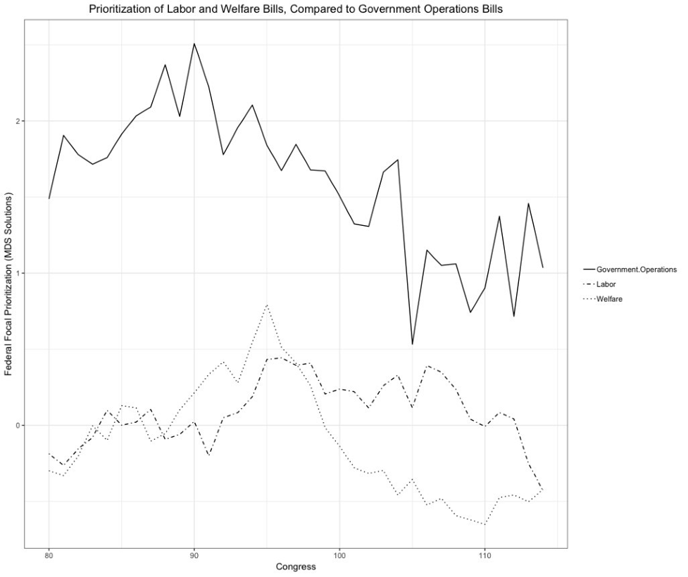 Figure 3: Comparing Labor and Welfare Bills to Government Operations, 1947-2016