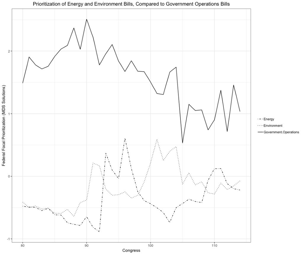 Figure 4: Comparing Energy and Environment Bills to Government Operations, 1947-2016
