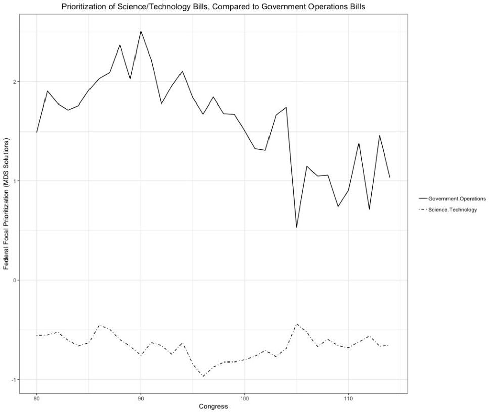 Figure 5: Comparing Science/Technology Bills to Government Operations, 1947-2016